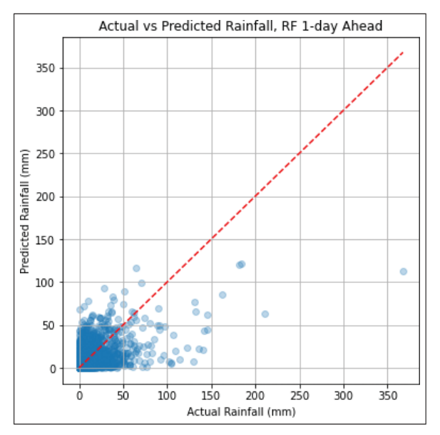 Figure 6 . Actual versus predicted rainfall – RF 1-day ahead.