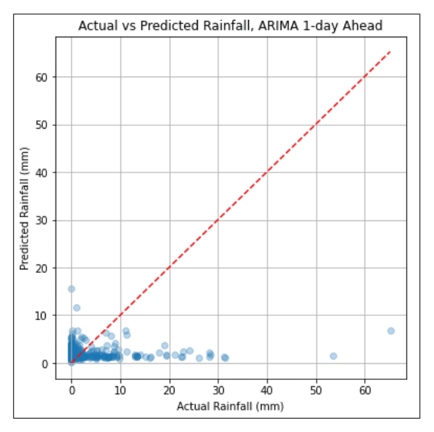Figure 8 . Actual versus predicted rainfall – ARIMA 1-day  ahead.