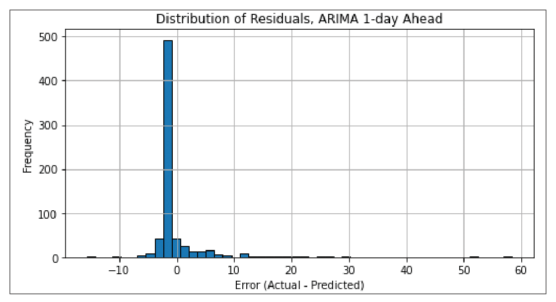 Figure 9 . Distribution of residuals – ARIMA 1-day ahead.