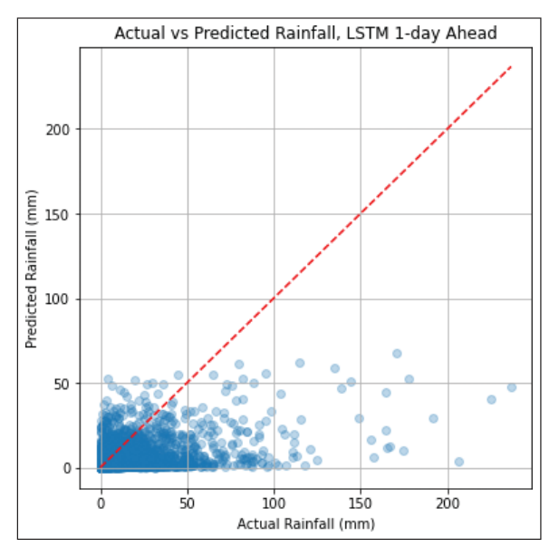 Figure 10 . Actual versus predicted rainfall – LSTM 1-day  ahead.