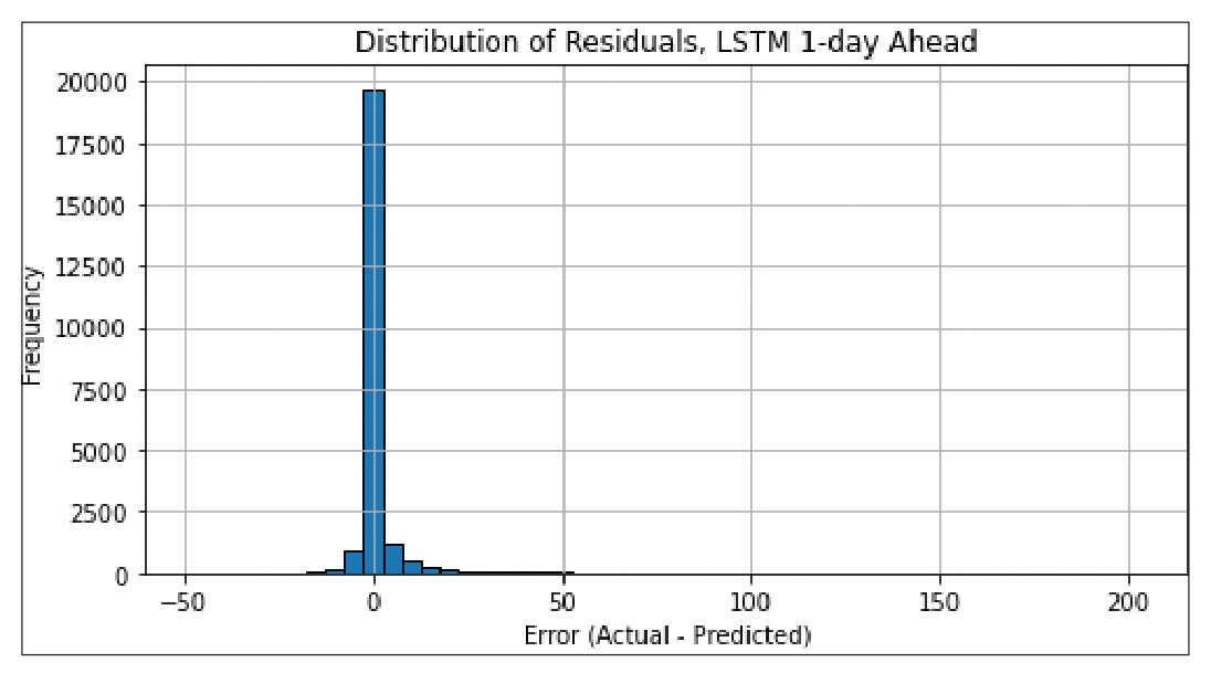 Figure 11 . Distribution of residuals – LSTM 1-day ahead.