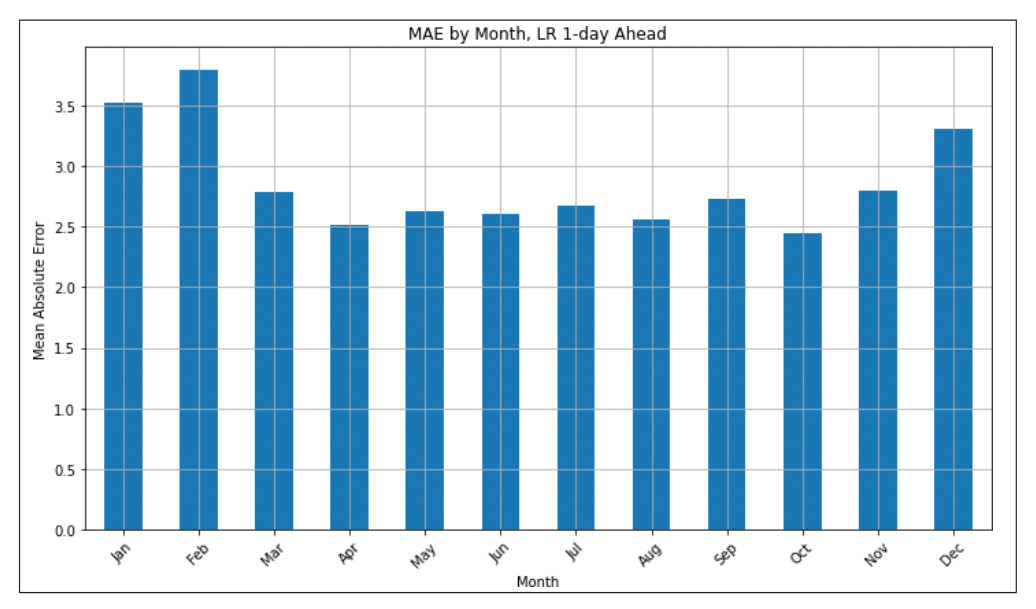 Figure 13 . MAE by month – LR 1-day ahead.