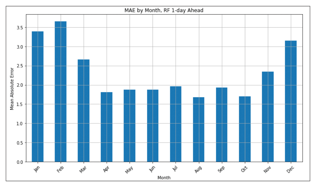 Figure 15 . MAE by month – RF 1-day ahead.