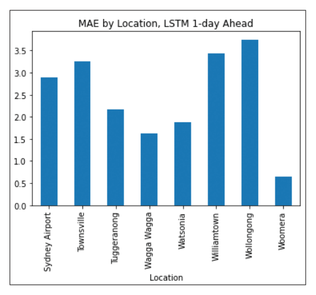 Figure 17 . MAE by location – LSTM 1-day ahead.