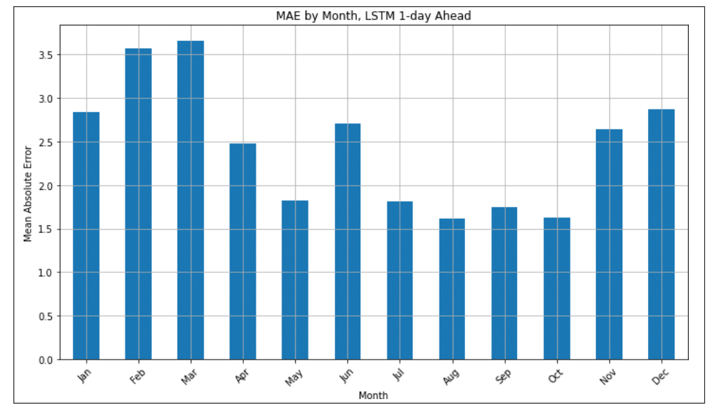 Figure 18 . MAE by month – LSTM 1-day ahead.