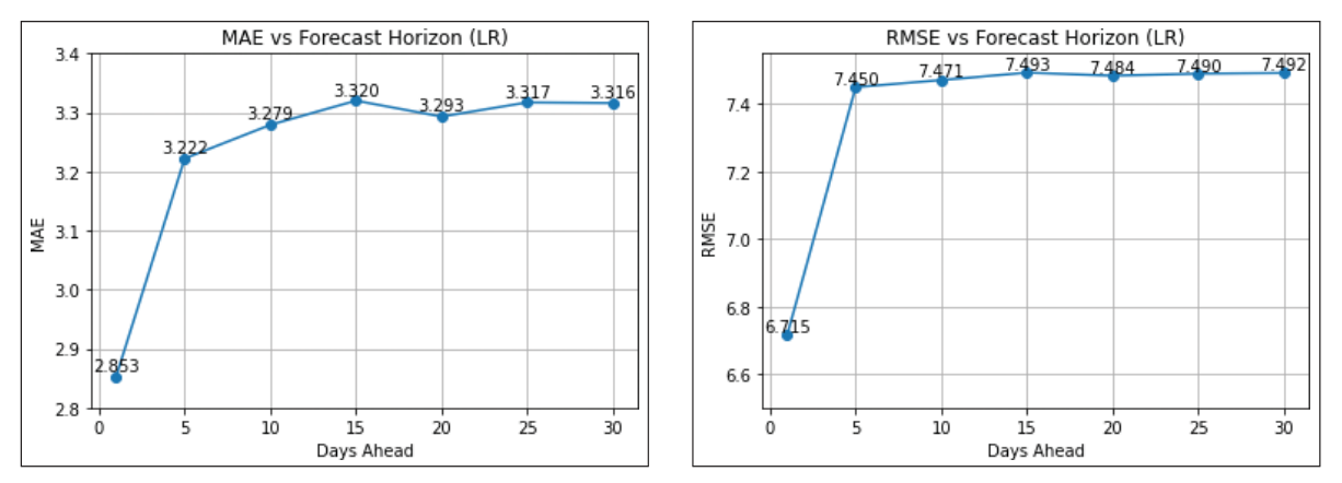 Figure 19 .   MAE versus forecast horizon (LR).