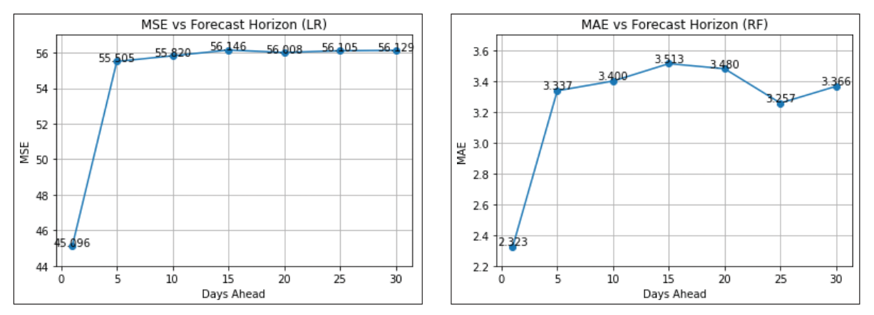Figure 20 .   MSE versus forecast horizon (LR).