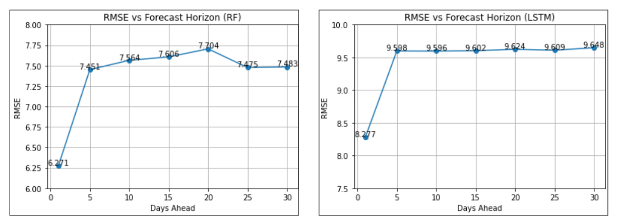 Figure 27 .   RMSE versus forecast horizon (LSTM).