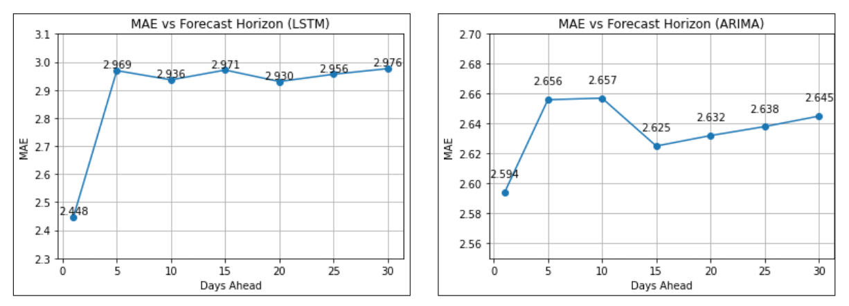 Figure 25 .   MAE versus forecast horizon (LSTM).