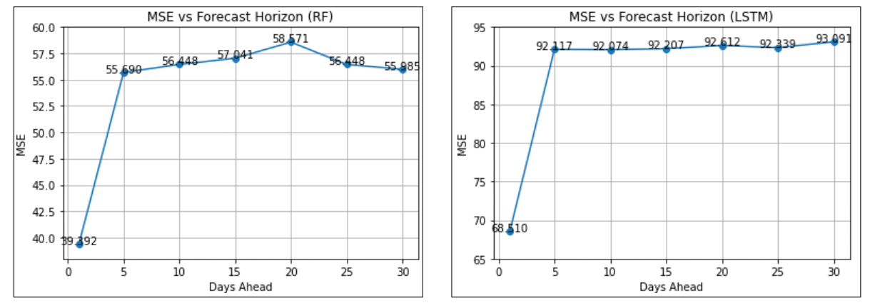Figure 26 .   MSE versus forecast horizon (LSTM).
