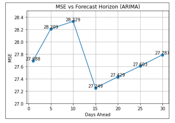 Figure 29 .  MSE versus forecast horizon (ARIMA).