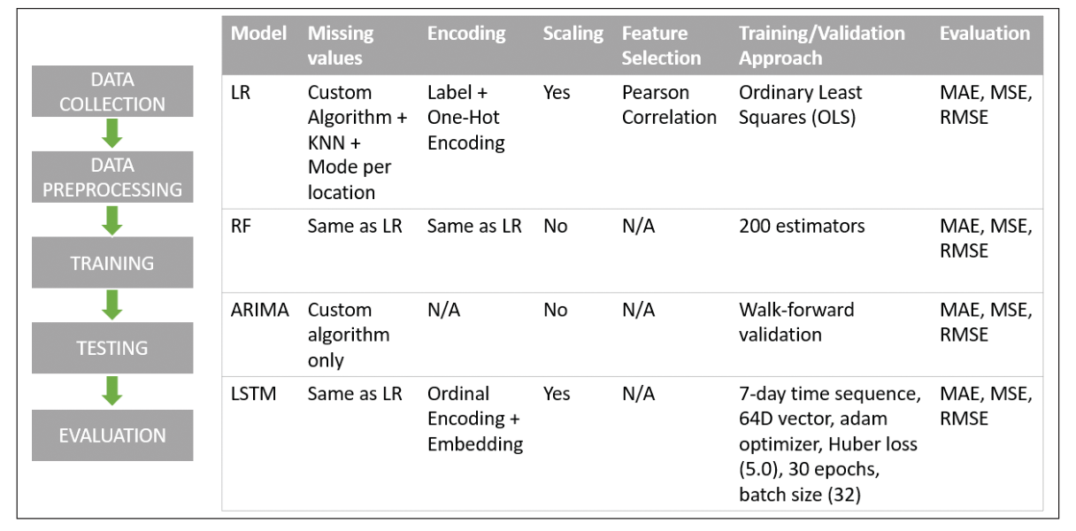 Figure 1 . A hybrid visual combining the methodological pipeline (left) and comparison of model-specific  preprocessing, training, and evaluation strategies (right).