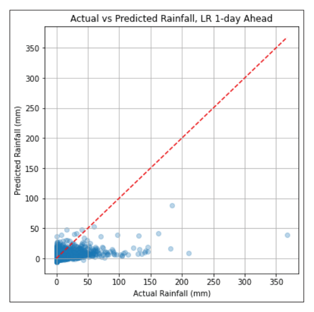 Figure 4 . Actual versus predicted rainfall – LR 1-day  ahead.
