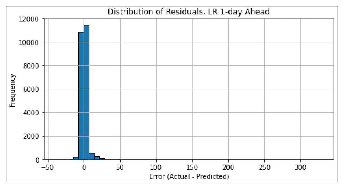 Figure 5 . Distribution of residuals – LR 1-day ahead.