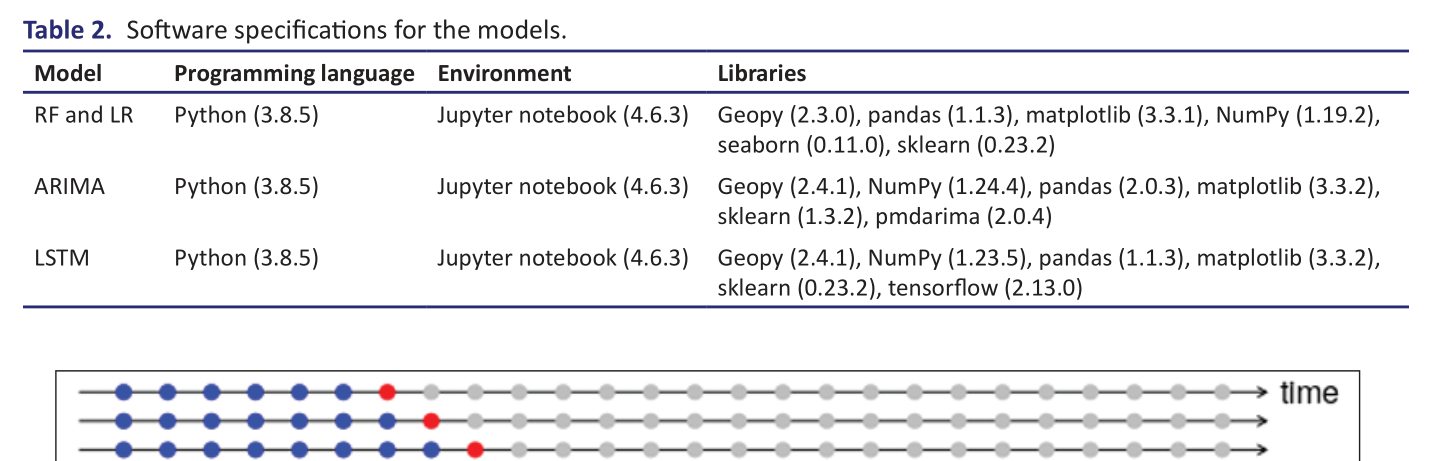 Table 2.  Software specifications for the models.
