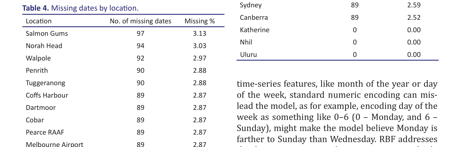 Table 4.  Missing dates by location.
