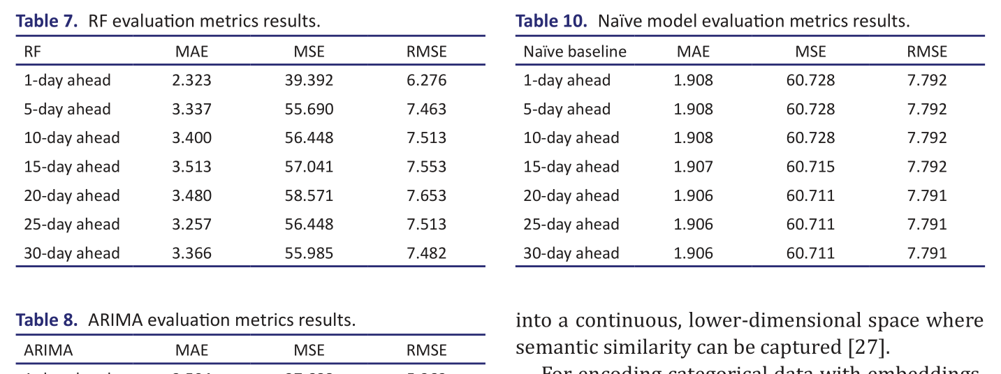 Table 7.  RF evaluation metrics results.