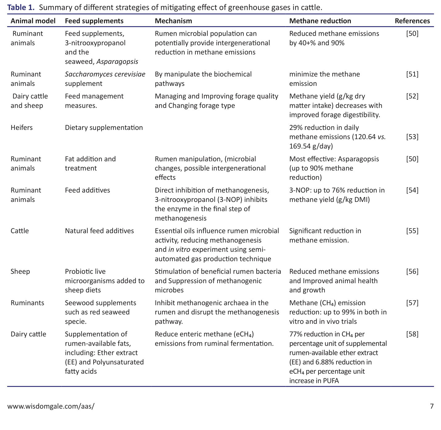 Table 1. Summary of different strategies of mitigating effect of greenhouse gases in catt