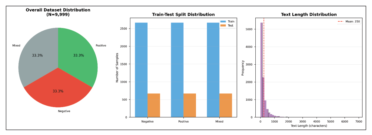 Figure 1 . Dataset structure: (a) balanced distribution of 9,999 samples across three sentiment classes (33.3% each),  (b) equal class representation (3,333samples per class), and (c) stratified 80:20 train-test split with class balance.