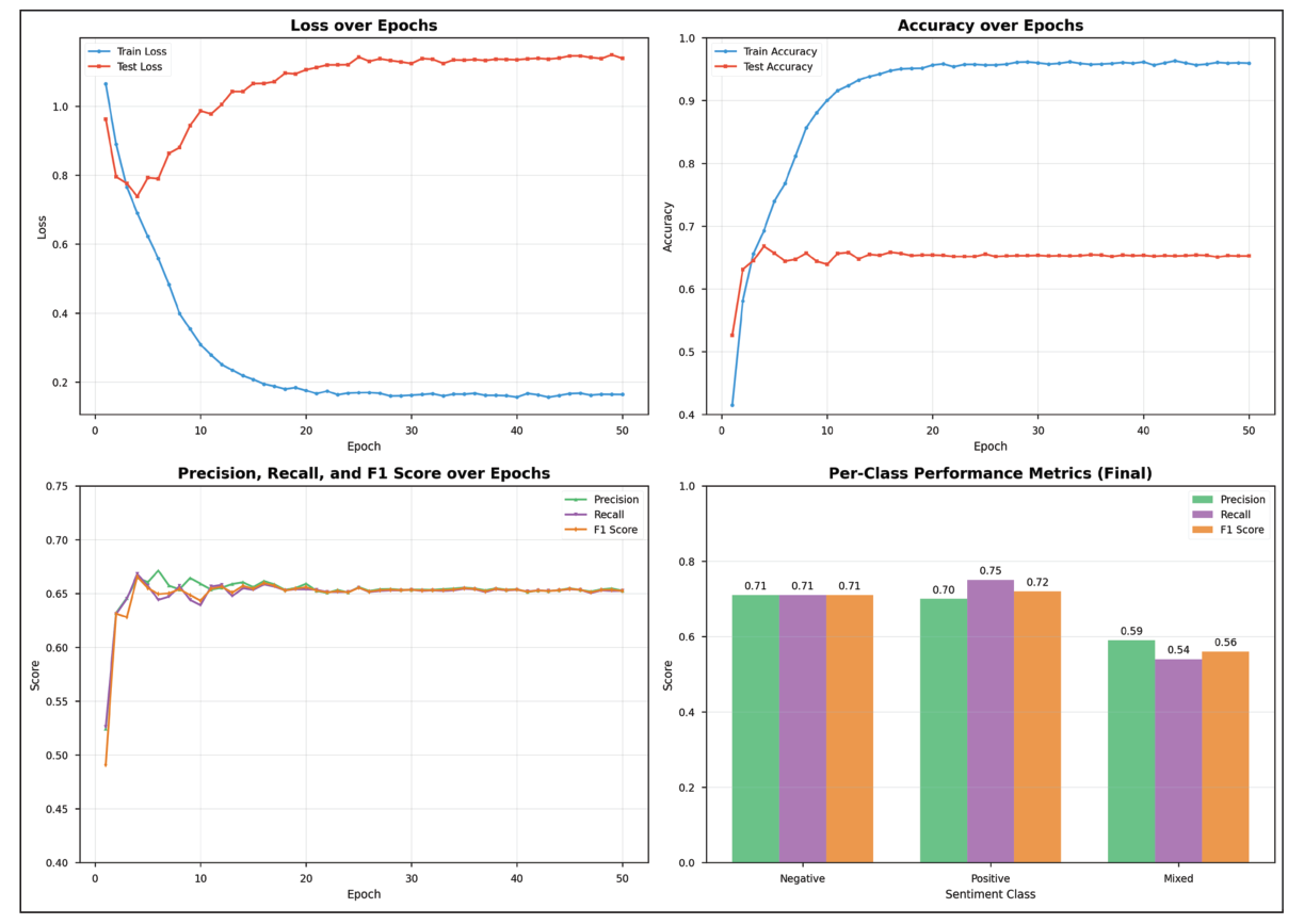 Figure 3 . Training dynamics: (top-left) loss curves and validation loss, (top-right) accuracy convergence with test  accuracy stabilizing around 65-67%, (bottom-left) precision, recall, and F1 trajectories, and (bottom-right) final per- class performance metrics.