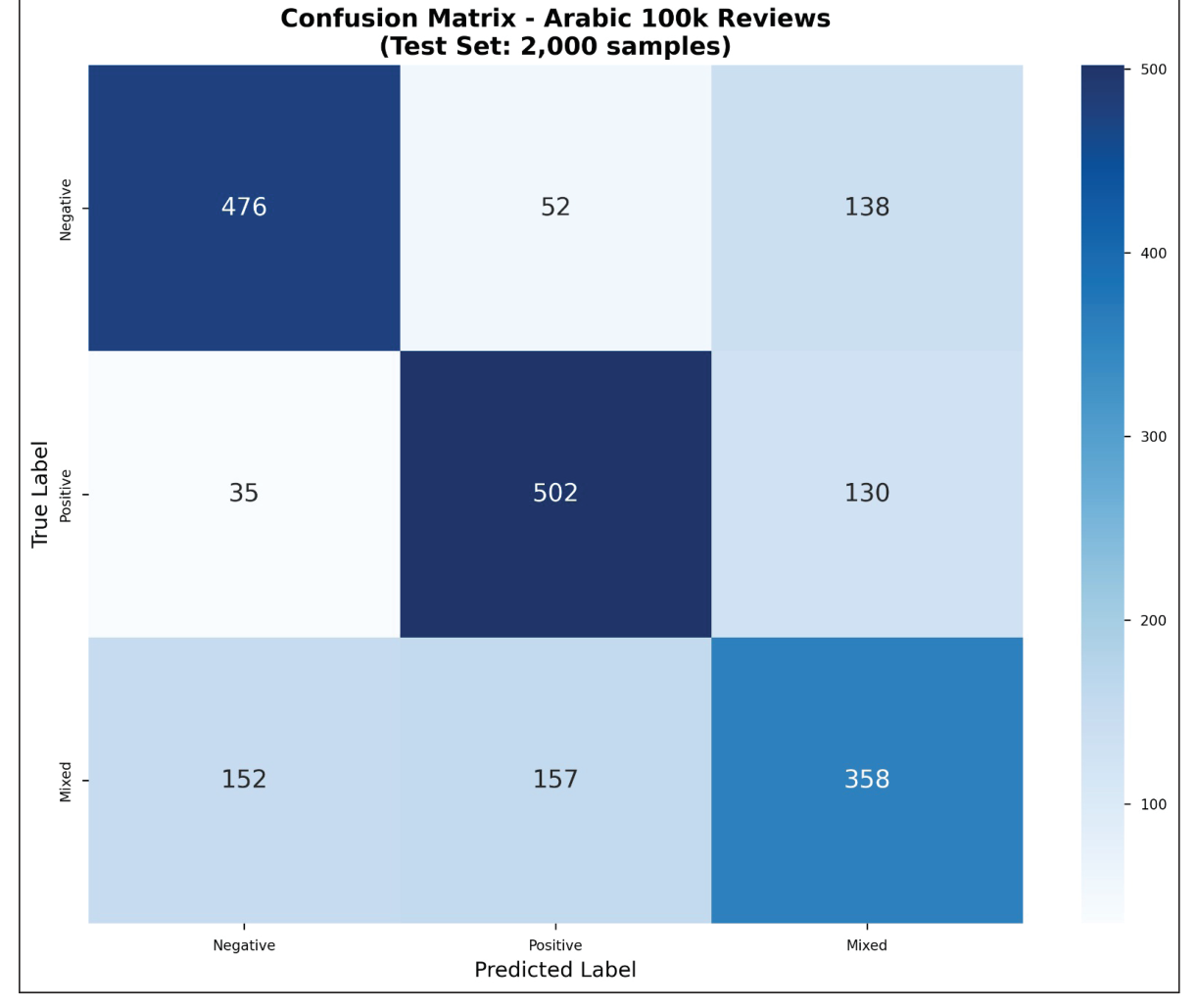 Figure 4 . Confusion matrix on the held-out test set (2,000 samples) for Negative, Positive, and Mixed sentiment  classes.