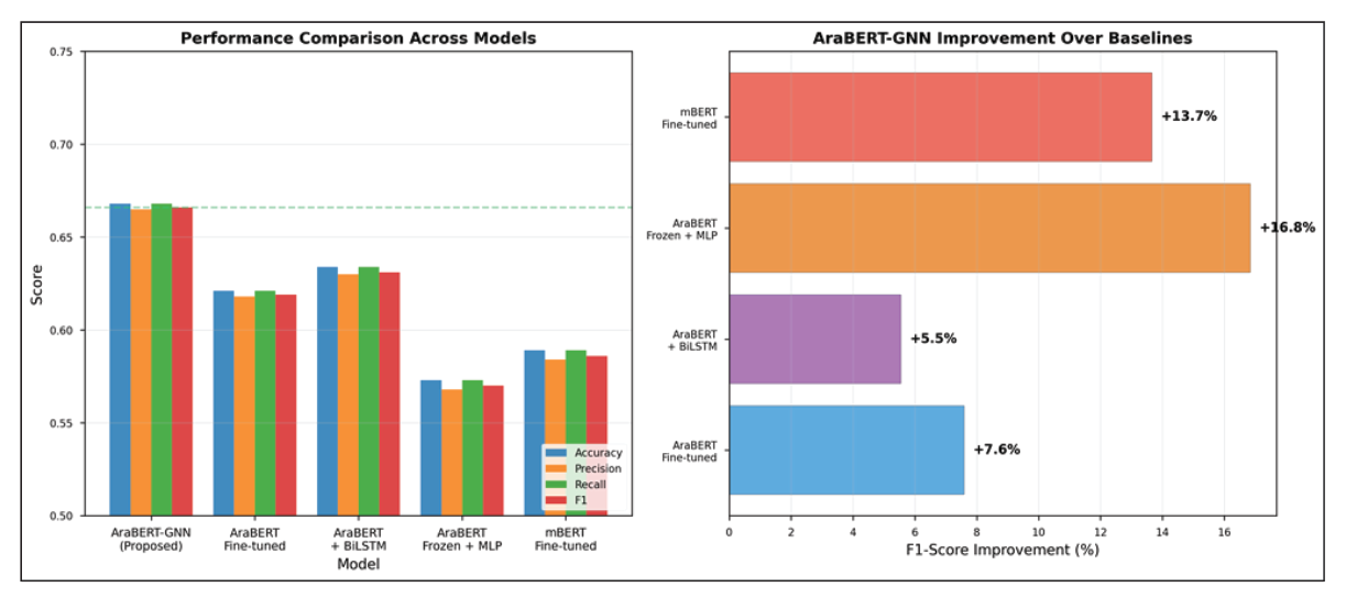 Figure 6 . Comparative performance analysis: (left) metric comparison across all models showing AraBERT-GNN’s  consistent superiority, (right) relative F1-score improvement of the proposed model over each baseline.