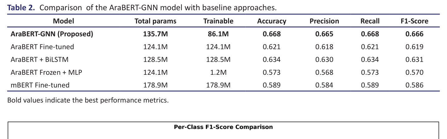 Table 2.   Comparison  of the AraBERT-GNN model with baseline approaches.
