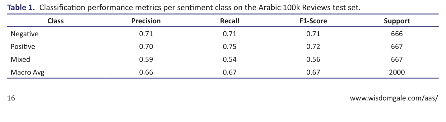 Table 1.   Classification performance metrics per sentiment class on the Arabic 100k Review