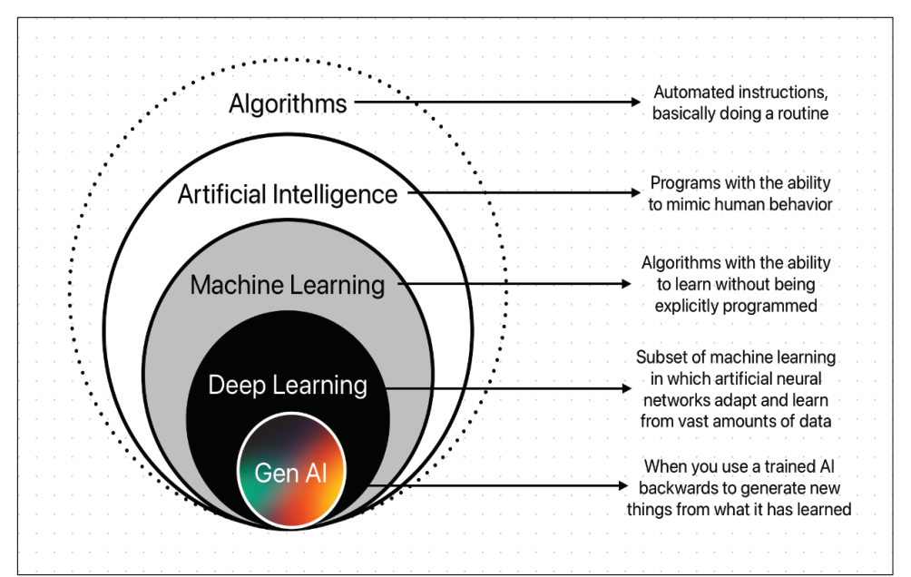 Figure 1 . Layers of AI [12].