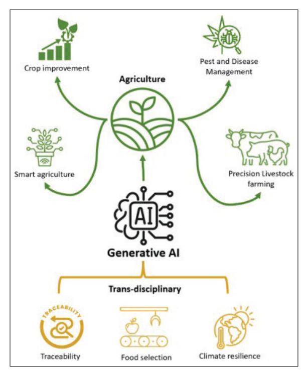 Figure 2 . Role of AI in agriculture [27].