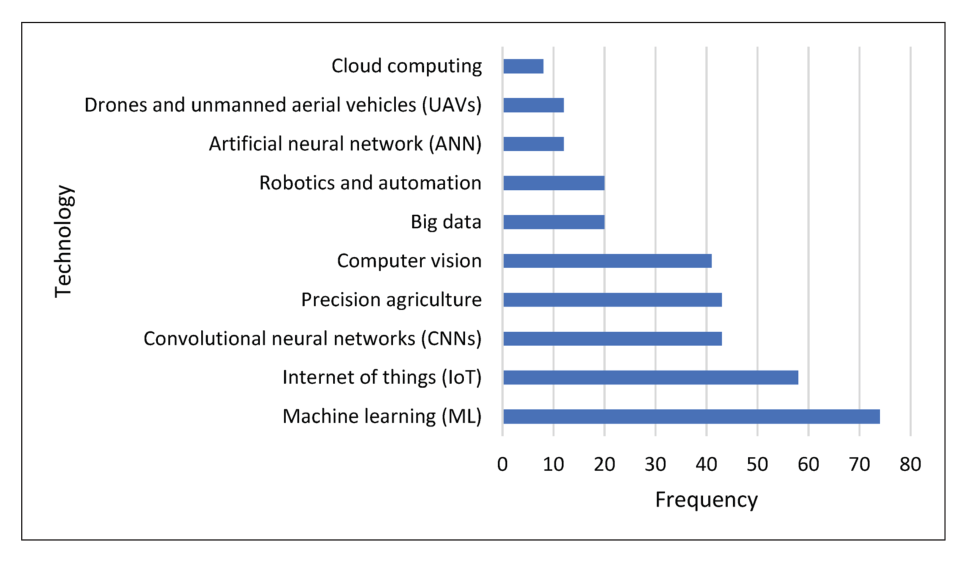 Figure 3 . Different types of AI technologies in agriculture [24].
