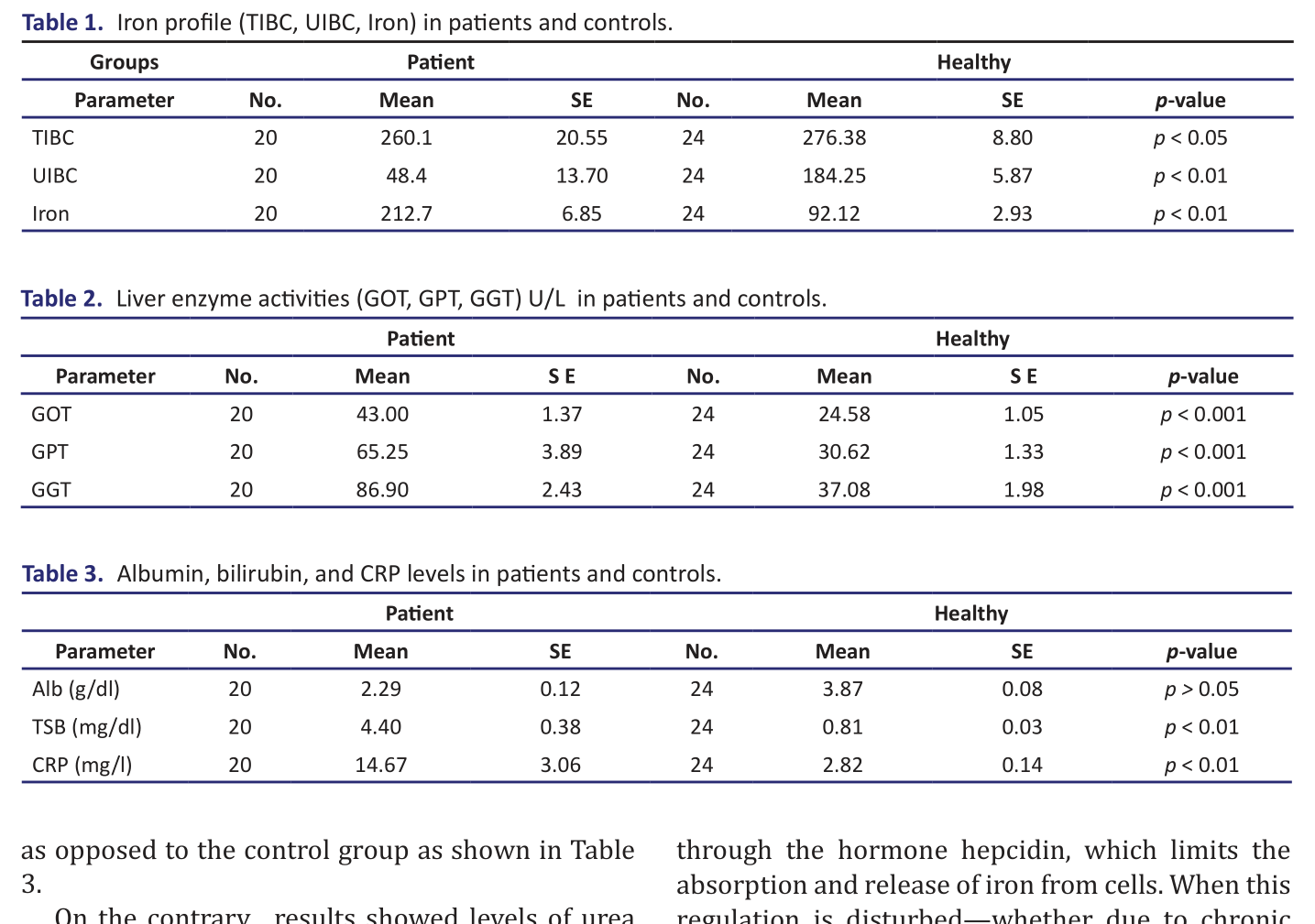 Table 1.   Iron profile (TIBC, UIBC, Iron) in patients and controls.
