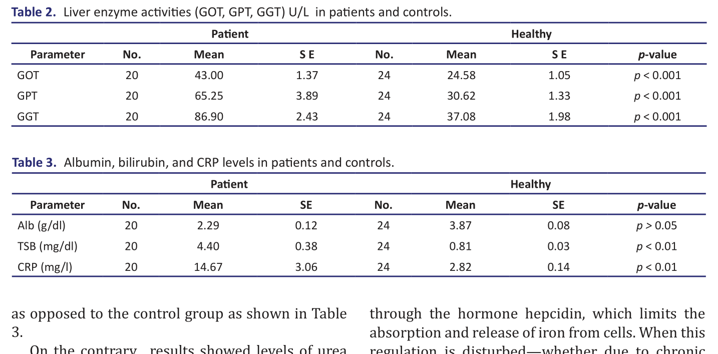 Table 2.   Liver enzyme activities (GOT, GPT, GGT) U/L  in patients and controls.