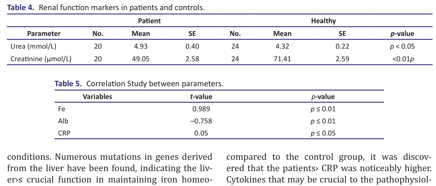 Table 4.   Renal function markers in patients and controls.