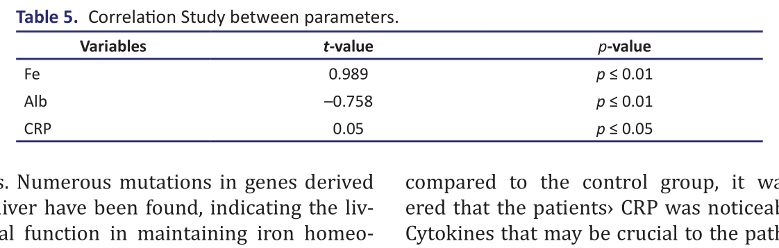 Table 5.   Correlation Study between parameters.