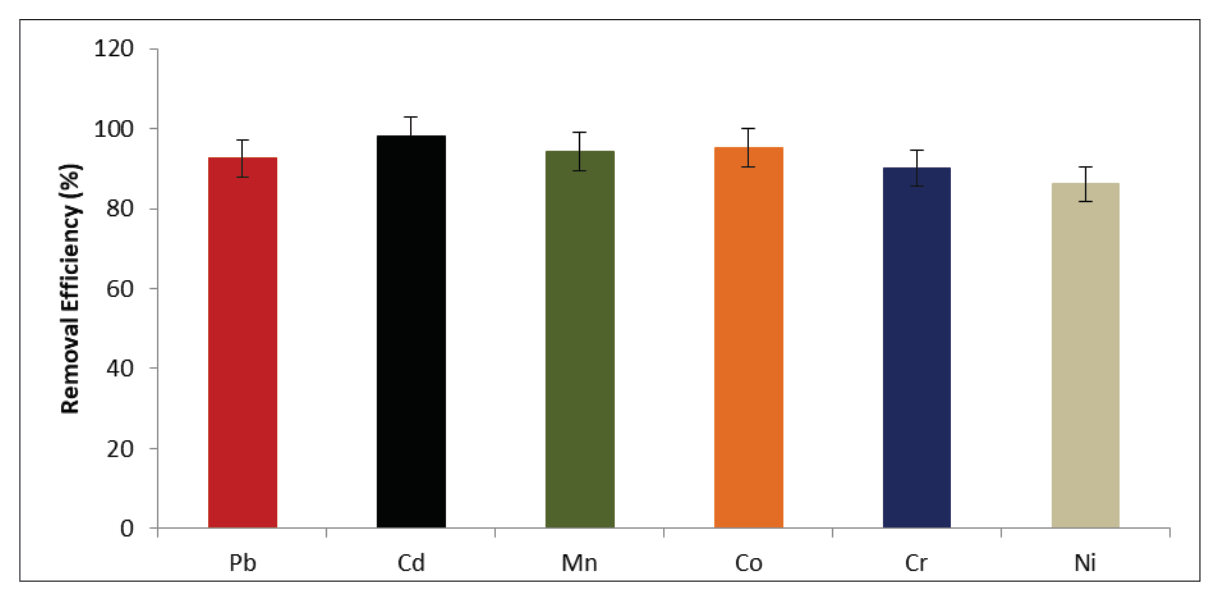 Figure 3 . Heavy metal removal performance of the grass-derived activated carbon. Results are expressed as mean ± SEM ( n =3).