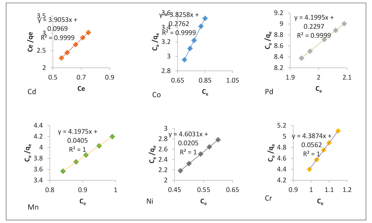Figure 5 . Linear plots of the Langmuir adsorption isotherm for heavy metals.