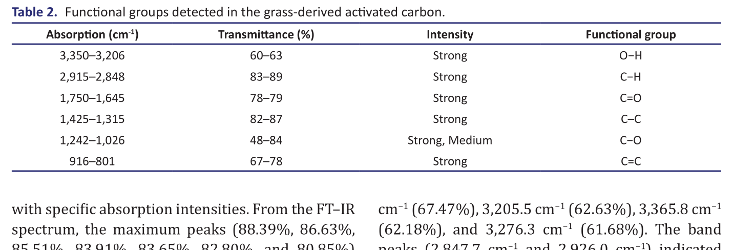 Table 2. Functional groups detected in the grass-derived activated carbon.