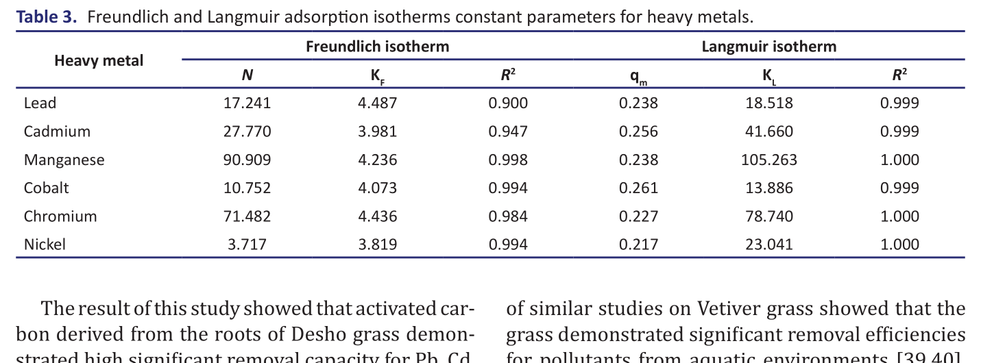 Table 3. Freundlich and Langmuir adsorption isotherms constant parameters for heavy metal